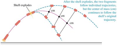 Center of mass follows original trajectory after explosion