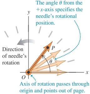 Angular position of a rotating needle