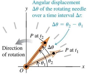 Angular displacement of a rotating needle