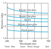 Refractive index vs. wavelength for various glasses