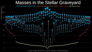 Stellar graveyard: masses of detected compact objects
