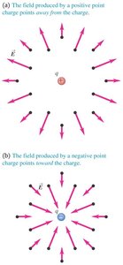 Electric field direction for positive and negative charges
