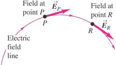 Electric field line and direction of field at points