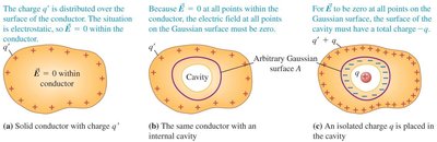 Charge distribution and electric field inside conductors and cavities