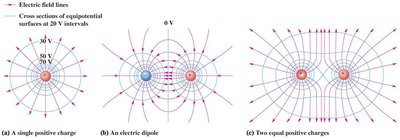 Equipotential surfaces and electric field lines for different charge configurations
