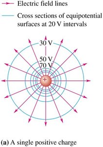Electric field and equipotential lines between plates