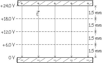Equipotential surfaces around a point charge