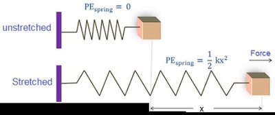 Potential energy in a stretched spring (analogy for capacitor energy)