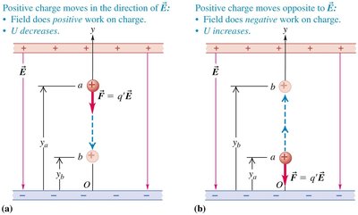 Work done by electric field on a charged particle