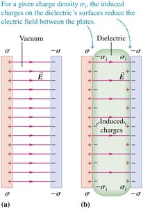 Effect of dielectric on electric field between plates