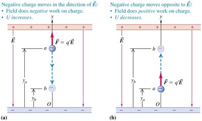 Work done by electric field on a negative charge