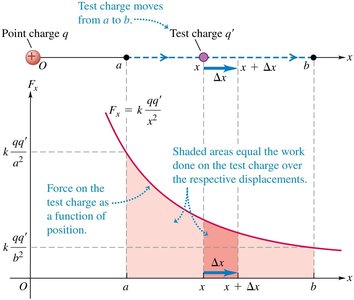 Work done on a test charge by a point charge