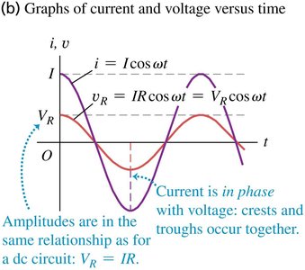 Graphs of current and voltage versus time for a resistor in AC circuit