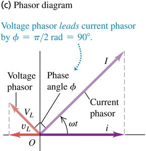 Phasor diagram for inductor in AC circuit