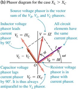 Phasor diagram for L-R-C circuit with XL > XC