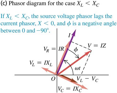 Phasor diagram for L-R-C circuit with XL < XC