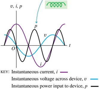 Power in an inductor in AC circuit