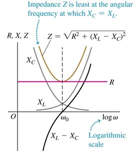 Graph of impedance versus frequency showing resonance