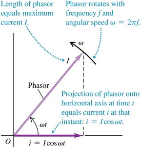 Phasor diagram for sinusoidal current