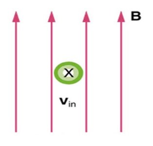 Charged particle moving in a magnetic field
