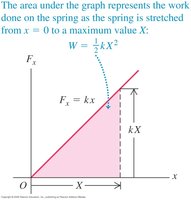 Work done on spring graph