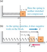 Work done by spring in stretching and compressing