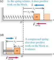 Work done by spring in stretching and compressing