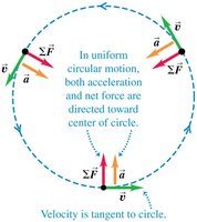 Circular motion diagram showing centripetal force and acceleration