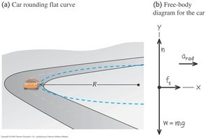 Car rounding flat curve and free-body diagram