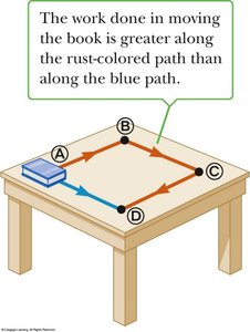 Work done by friction depends on path taken