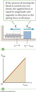 Work done by a spring, area under force-displacement curve