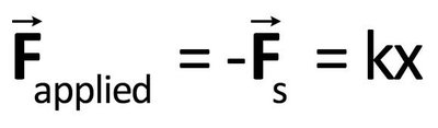 Force vs. displacement for a spring, area under the curve