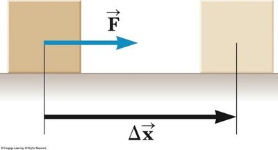 Force and displacement vectors for work calculation