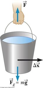Forces acting on a bucket, showing when work is zero