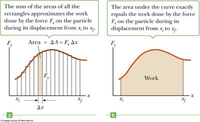 Work as area under force vs. displacement curve
