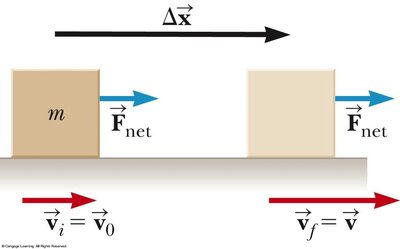 Block moving under net force, illustrating kinetic energy