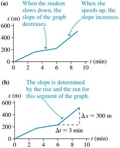 Position vs time graph with changing slope