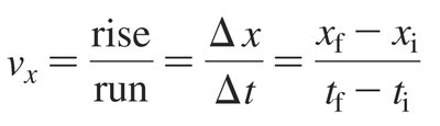 Displacement equation for uniform motion