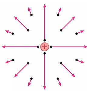 Electric field lines for a point charge