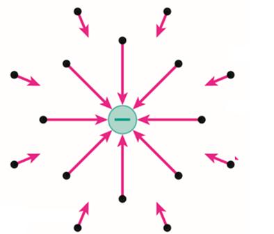 Electric field lines for a negative point charge