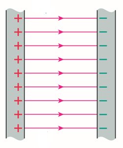 Uniform electric field lines between plates
