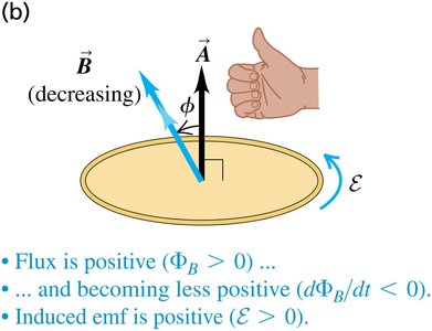 Induced current opposes change in flux