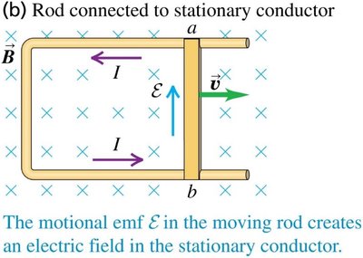 Motional emf equation