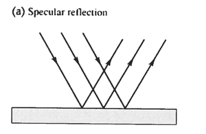 Diagram of specular reflection: parallel rays reflecting off a smooth surface