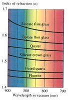 Graph showing index of refraction for various glasses as a function of wavelength