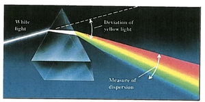 Diagram of a prism dispersing white light into a spectrum