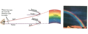 Diagram showing the formation of a rainbow by sunlight and water droplets