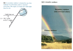 Photo of a double rainbow and diagram of secondary rainbow formation
