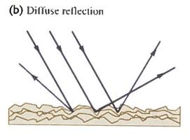 Diagram of diffuse reflection: parallel rays scattering off a rough surface