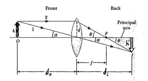 Ray diagram for a converging lens showing object, image, and principal axis